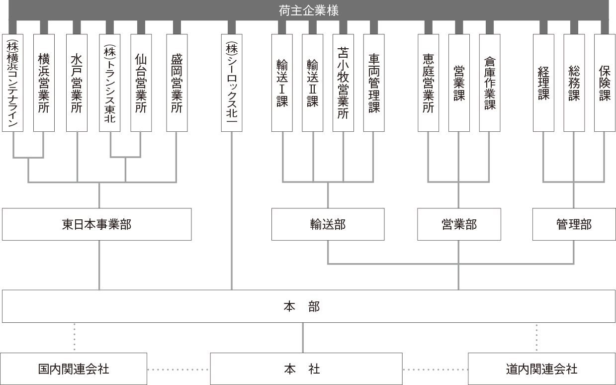 組織図