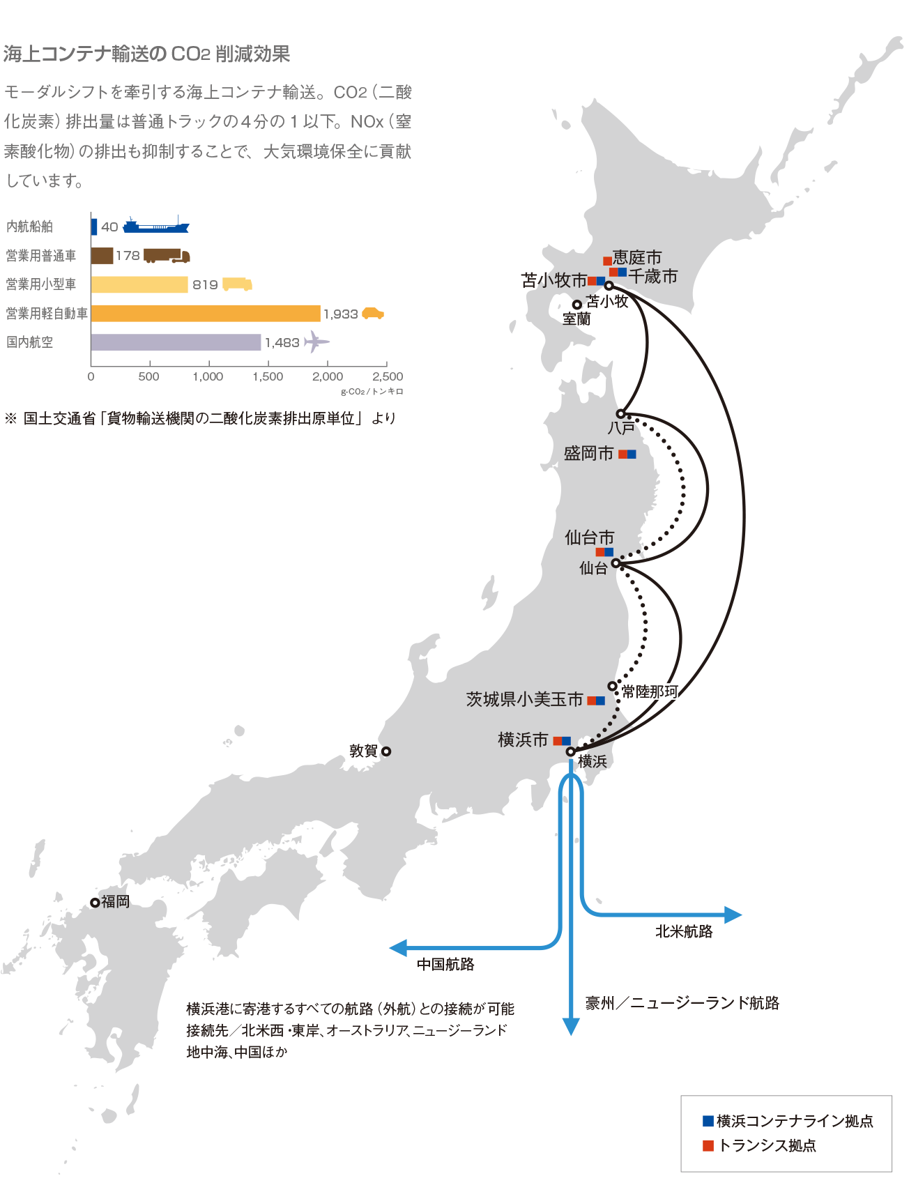 【海上コンテナ輸送のCO2削減効果】 モーダルシフトを牽引する海上コンテナ輸送。CO2（二酸化炭素）排出量は普通のトラックの4分の1以下。NOx（窒素酸化物）の排出も抑制することで、大気環境保全に貢献しています。