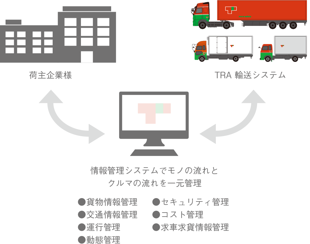 情報管理システムでモノの流れとクルマの流れを一元管理